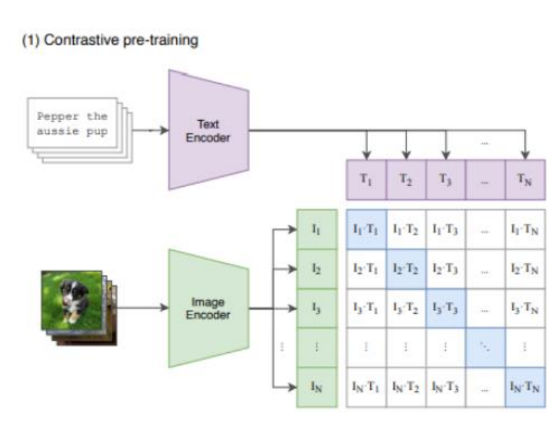 CLIP의 contrastive pre-training: 이미지/텍스트 인코더와 코사인 유사도 행렬