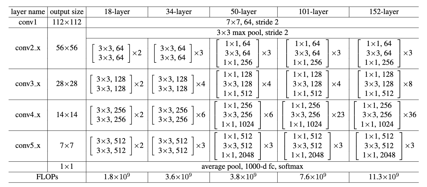 Plain Network vs ResNet on ImageNet (18-layer vs 34-layer)