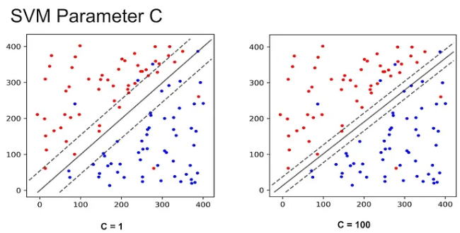 C 값에 따른 과적합/과소적합 (C=1 vs C=100)
