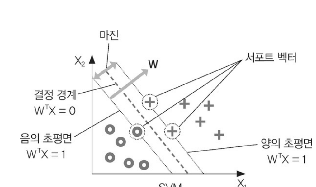 SVM의 마진, 결정 경계, 서포트 벡터