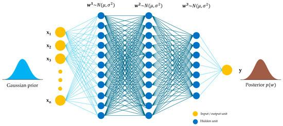 Bayesian Neural Network: 가중치가 점이 아니라 분포