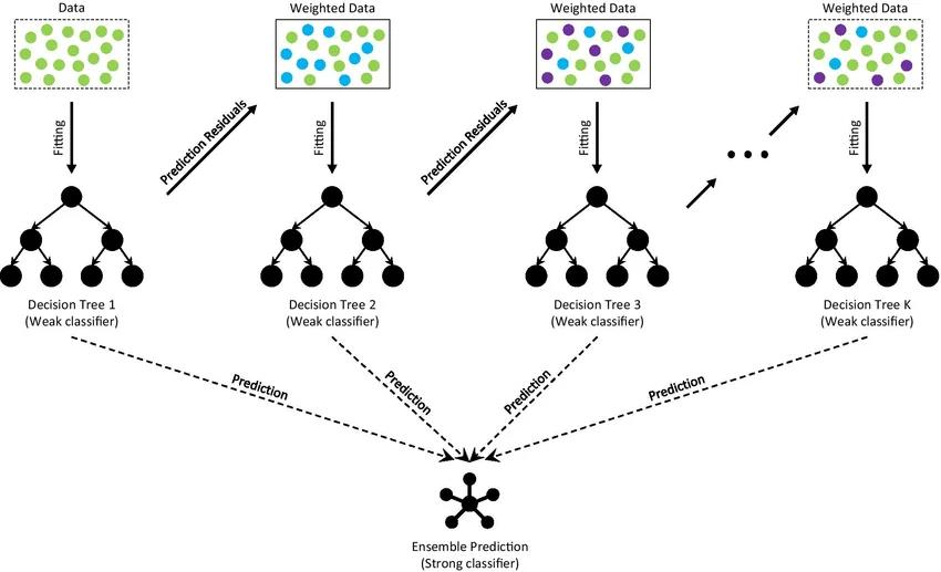 Gradient Boosting: 이전 트리의 오차를 다음 트리가 순차적으로 보정