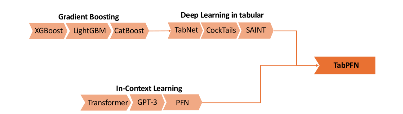 테이블 데이터 모델의 계보: Boosting / DL / In-Context Learning이 TabPFN으로 합류