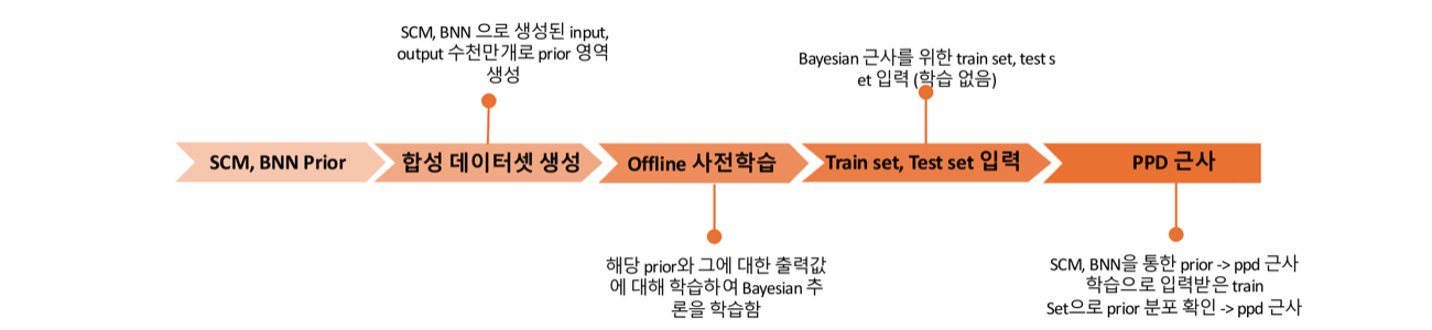 TabPFN 전체 파이프라인: prior → 합성 데이터셋 → offline 사전학습 → online 추론