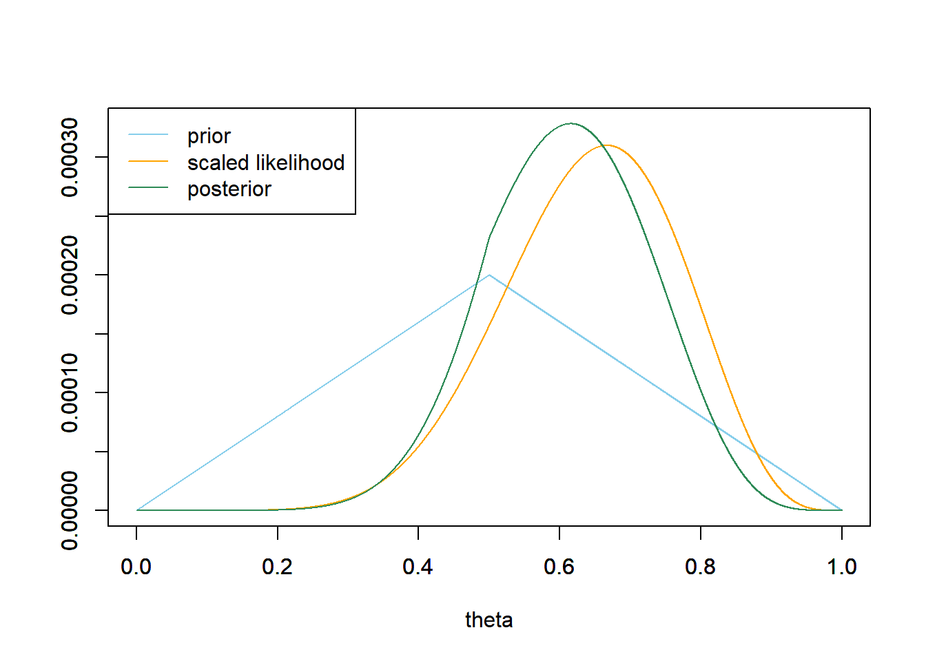 prior(0.5 중심) · likelihood(0.6 최대) · posterior(둘 사이로 당겨짐)