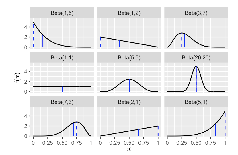 Beta 분포 계열: (a,b)에 따라 모양이 달라진다