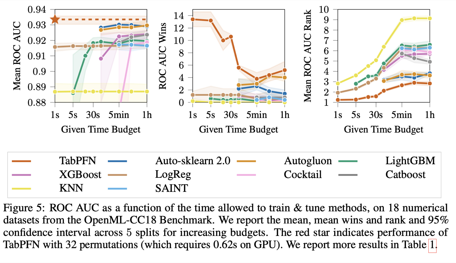 논문 Fig 5: OpenML-CC18에서 시간 대비 ROC AUC