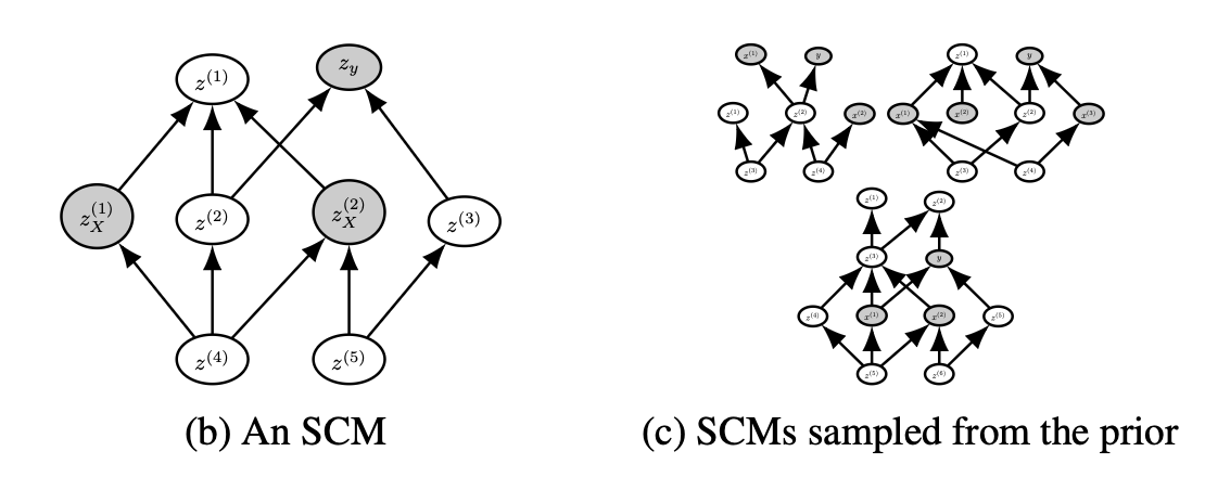 논문 Fig 2: 랜덤 그래프(SCM)에서 feature·label 노드를 지정해 데이터 생성
